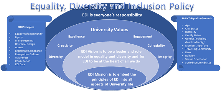 Image of the EDI values